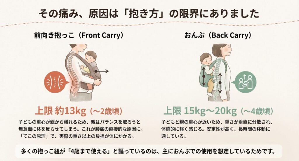 抱っこ紐何歳まで？