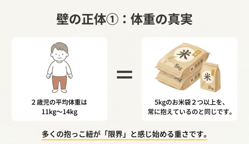 抱っこ紐何歳まで？